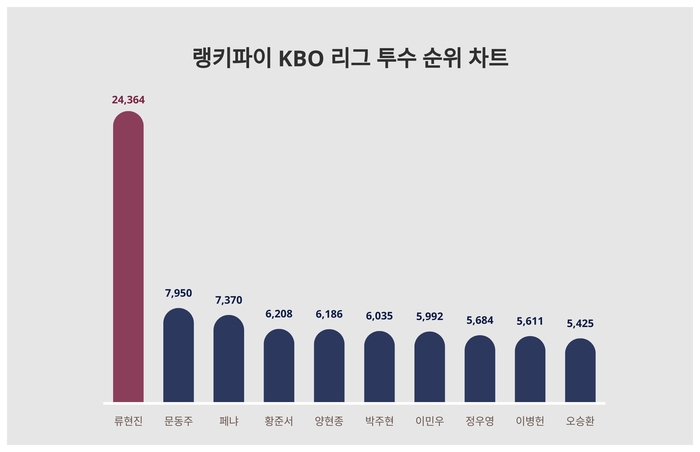 랭키파이 트렌드 순위 차트