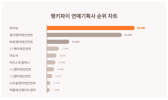 랭키파이 트렌드 순위 차트