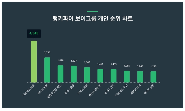 랭키파이 트렌드 순위 차트