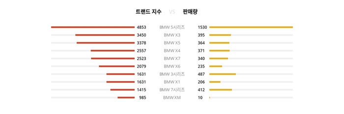 랭키파이 트렌드 지수와 판매량 비교 데이터