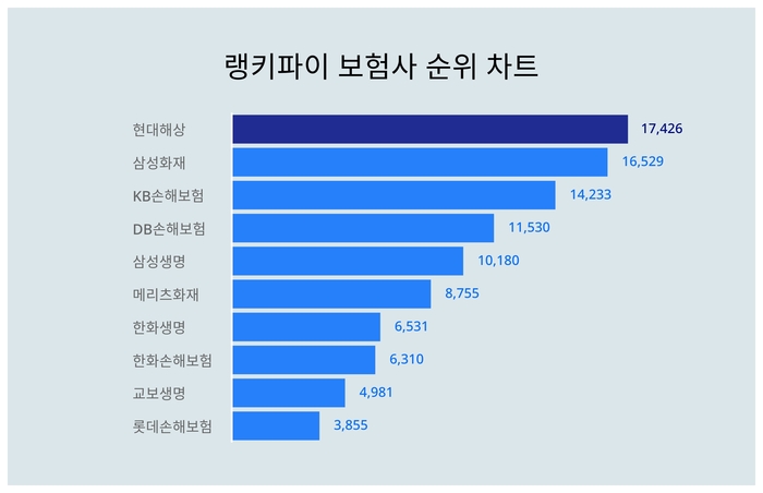 랭키파이 트렌드 순위 차트