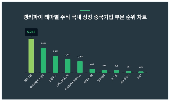 랭키파이 트렌드 순위 차트