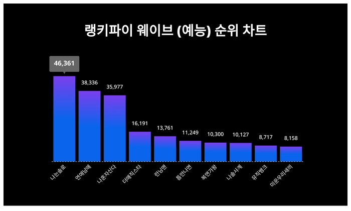 랭키파이 트렌드 순위 차트