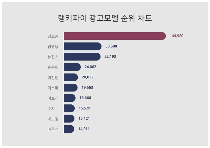 랭키파이 트렌드 순위 차트