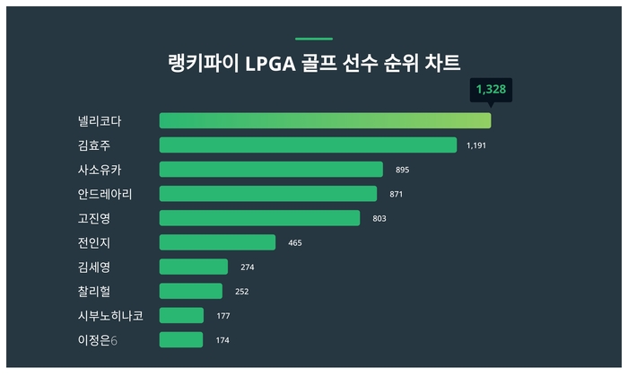 랭키파이로 알아본 LPGA 골프 선수 트렌드지수