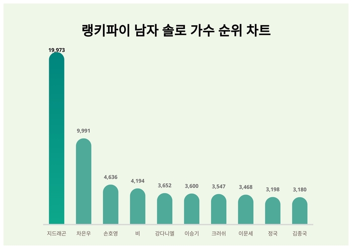 랭키파이 트렌드 차트