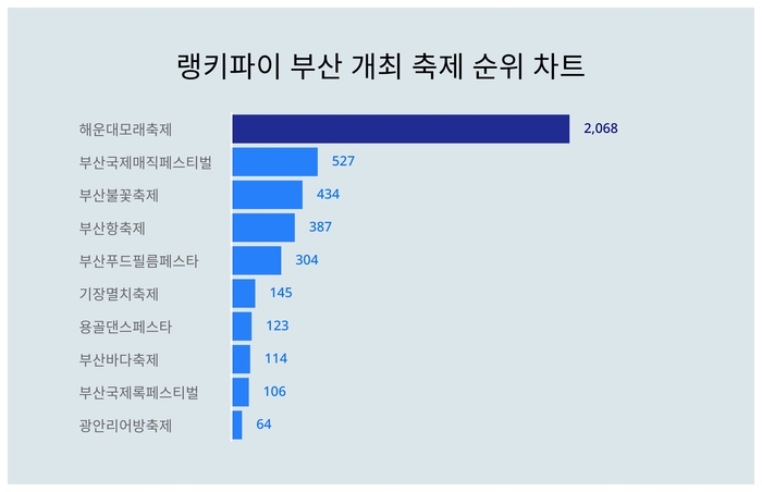 랭키파이 트렌드 차트