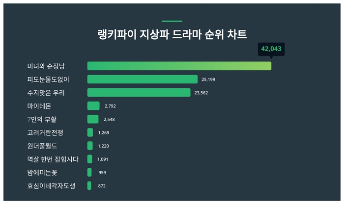 랭키파이 트렌드 차트