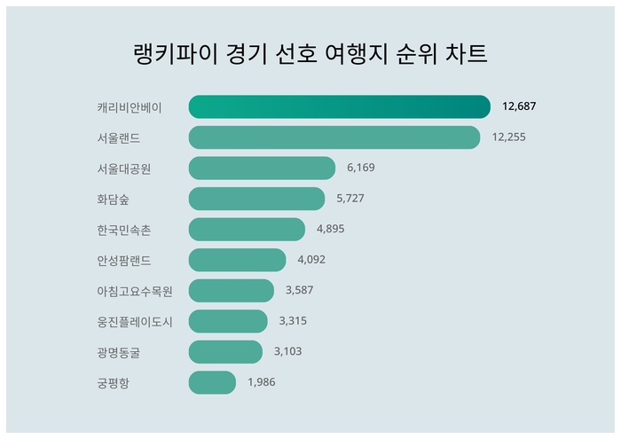 랭키파이 트렌드 차트