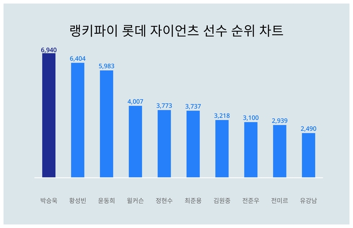 랭키파이 트렌드 차트