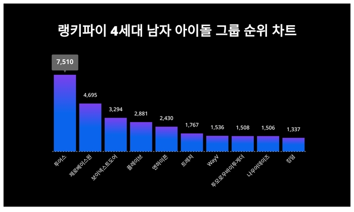 랭키파이 트렌드 차트