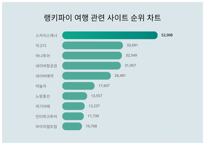 랭키파이 트렌드 차트