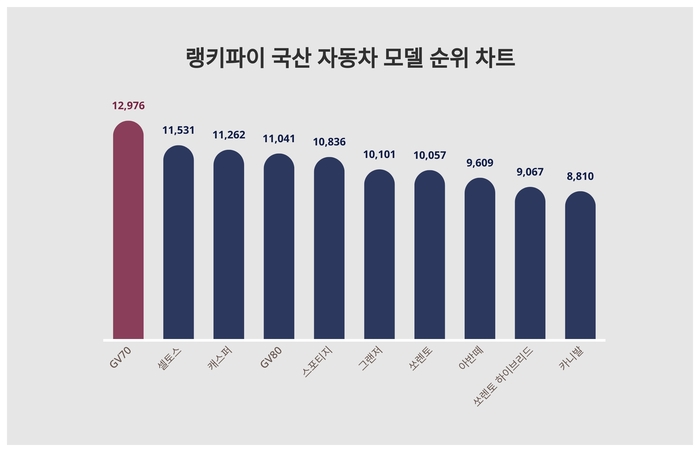 랭키파이 트렌드 차트