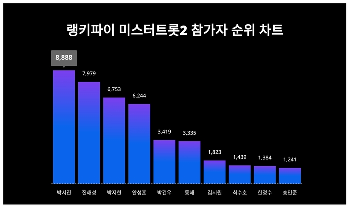 랭키파이 트렌드 차트