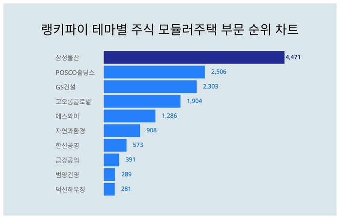 랭키파이 트렌드 차트