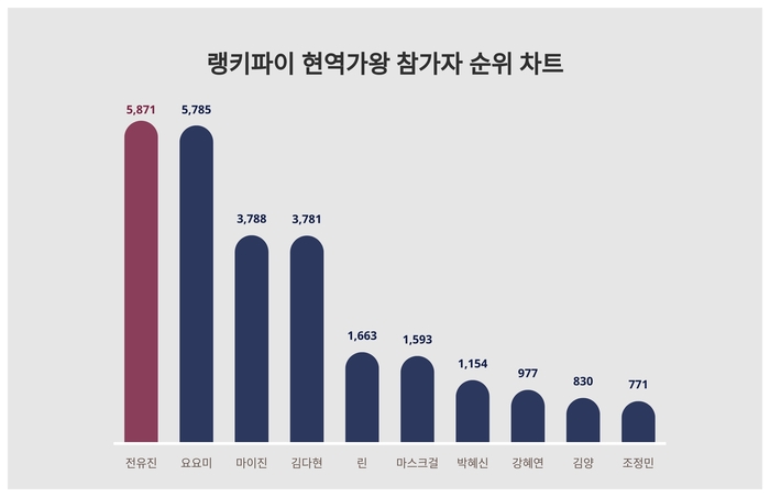 랭키파이 트렌드 차트