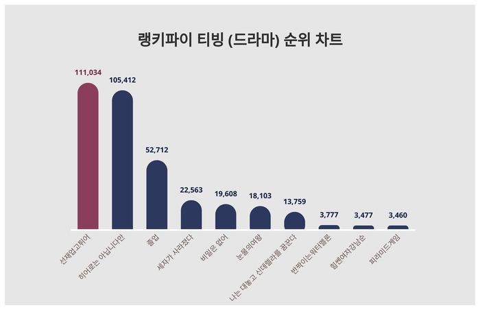 랭키파이 트렌드 차트