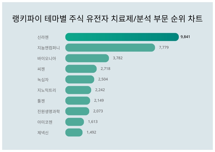 랭키파이 트렌드 차트