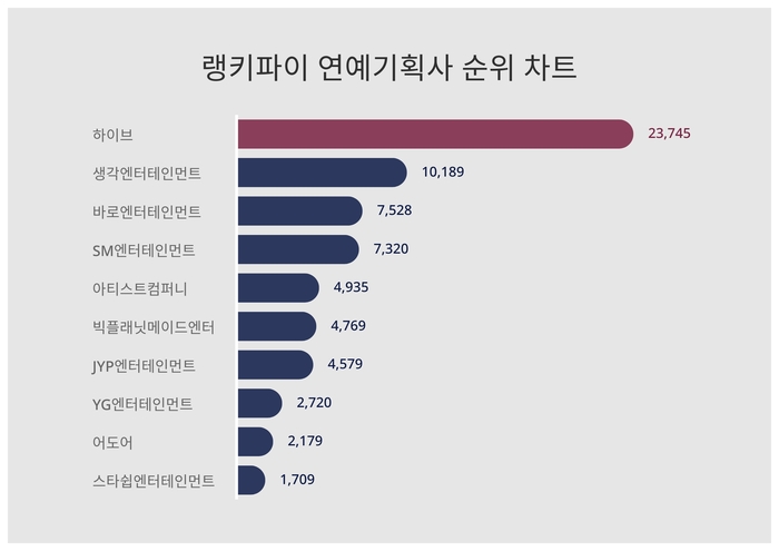 랭키파이 트렌드 차트