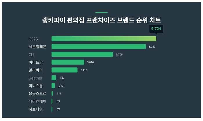 랭키파이 트렌드 차트