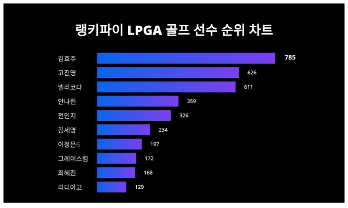 랭키파이로 알아본 LPGA 골프 선수 트렌드지수