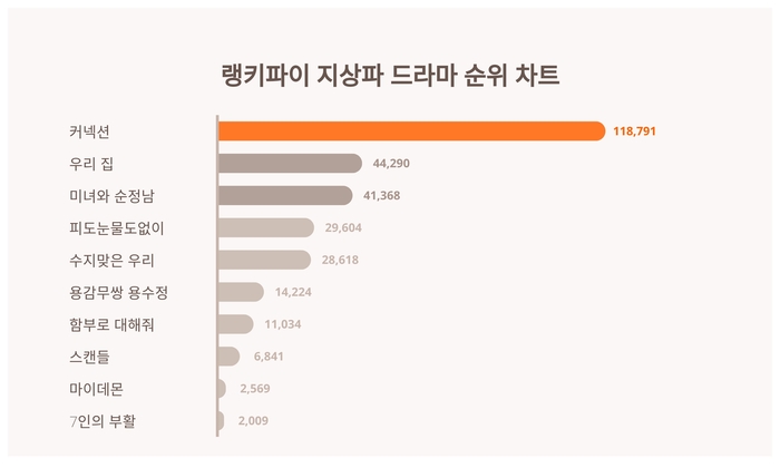 랭키파이 트렌드 차트