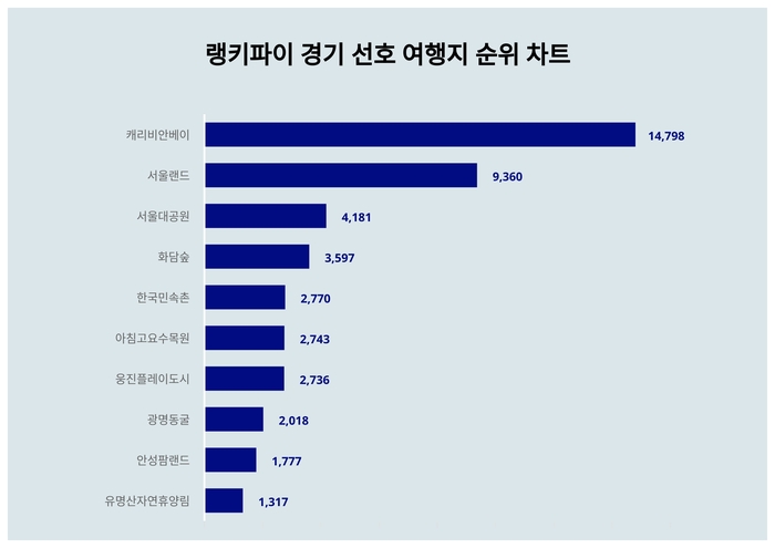 랭키파이 트렌드 차트