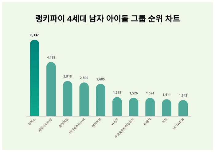 랭키파이 트렌드 차트