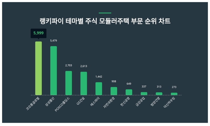 랭키파이 트렌드 차트