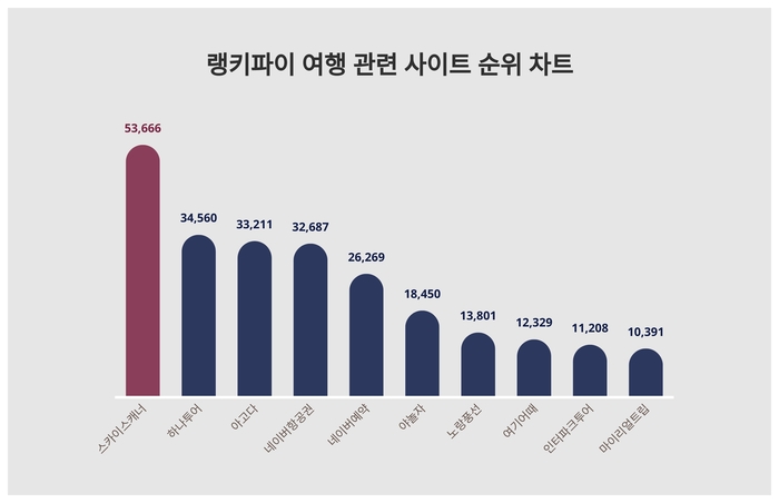 랭키파이 트렌드 차트