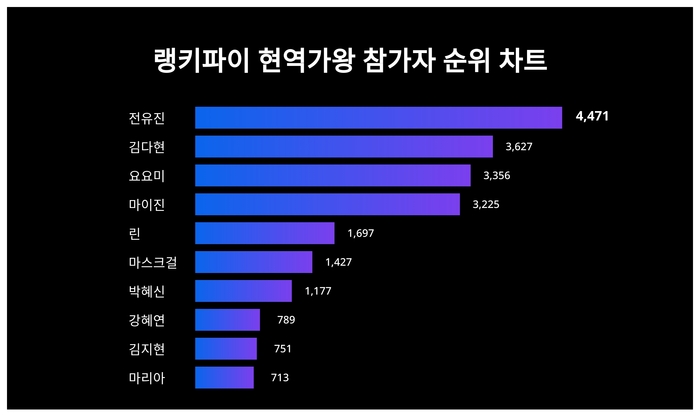 랭키파이 트렌드 차트