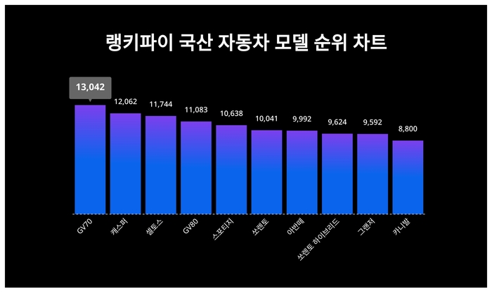 랭키파이 트렌드 차트