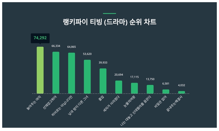 랭키파이 트렌드 차트