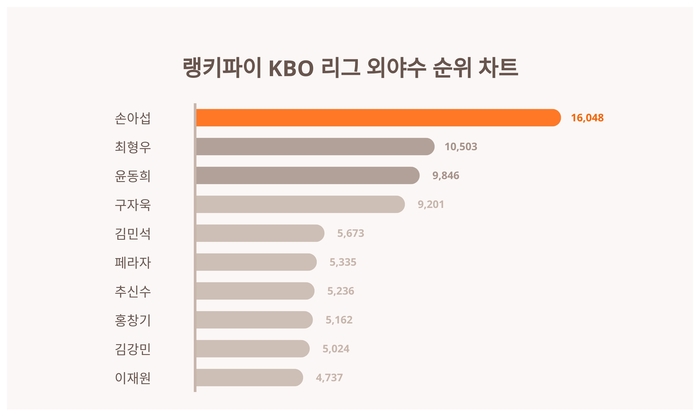 랭키파이 트렌드 차트