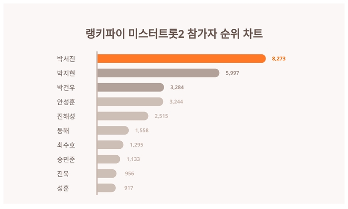 랭키파이 트렌드 차트