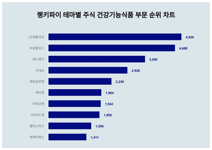 랭키파이 트렌드 차트