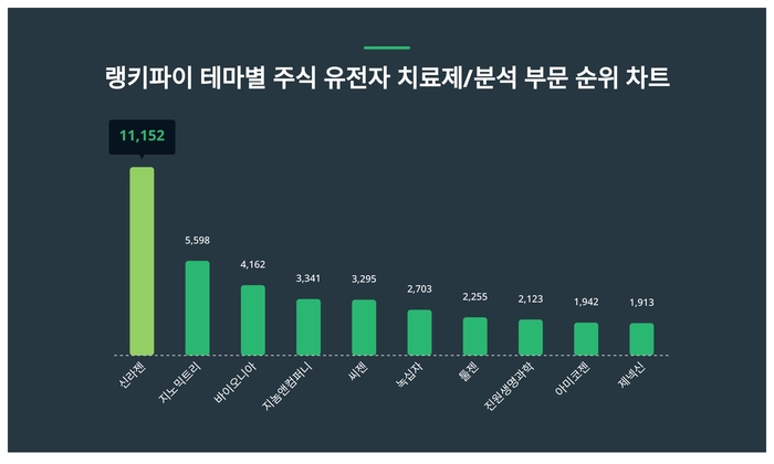 1위 신라젠 주가·2위 지노믹트리 주가·3위 바이오니아 주가, 6월 3주차 랭키파이 테마별 주식 유전자 치료제/분석 부문 트렌드지수 순위 발표