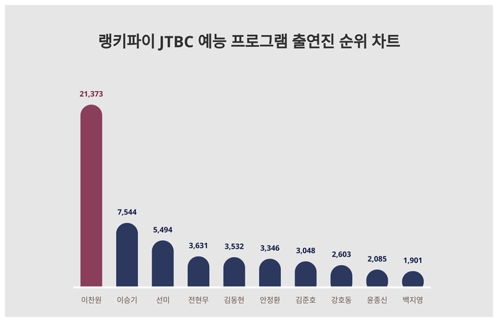 랭키파이 트렌드 차트