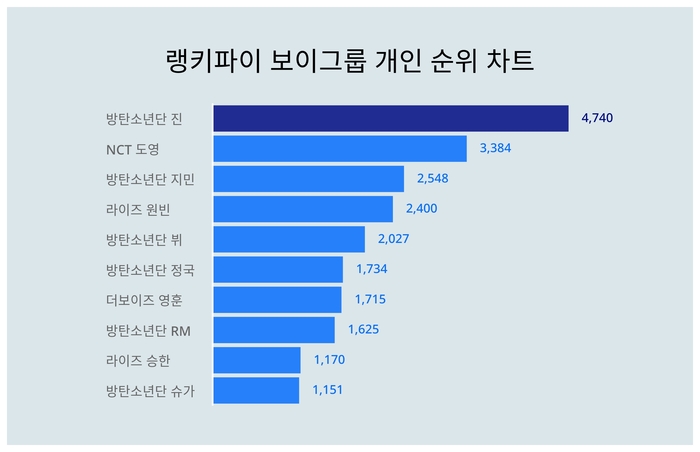 랭키파이 트렌드 차트