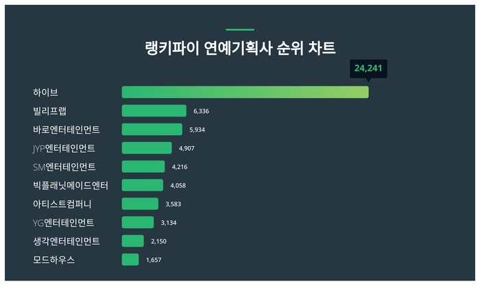 랭키파이 트렌드 차트