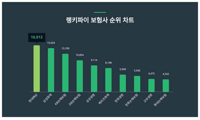 랭키파이 트렌드 차트