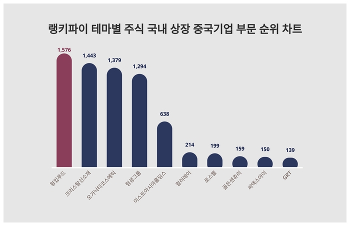 랭키파이 트렌드 차트