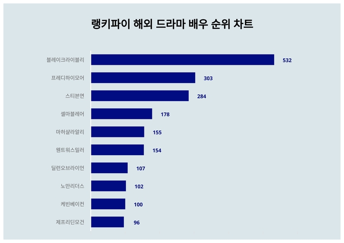 랭키파이 트렌드 차트