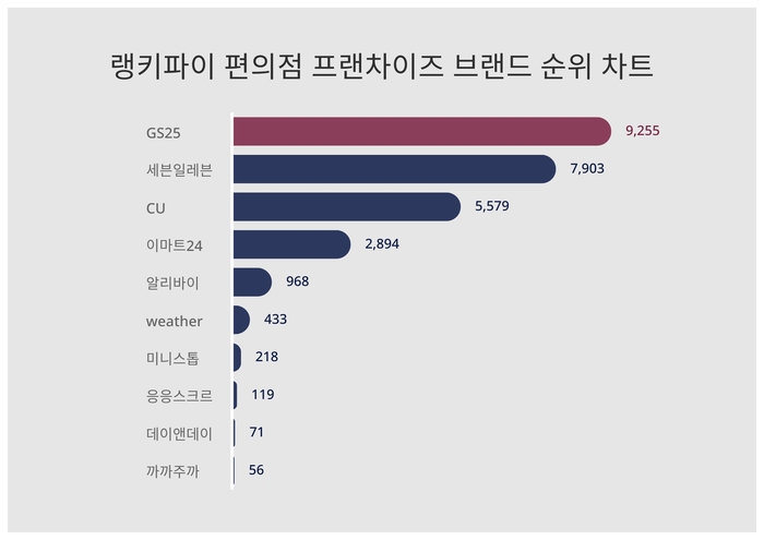 랭키파이 트렌드 차트