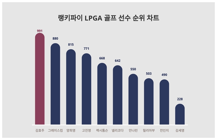 랭키파이로 알아본 LPGA 골프 선수 트렌드지수