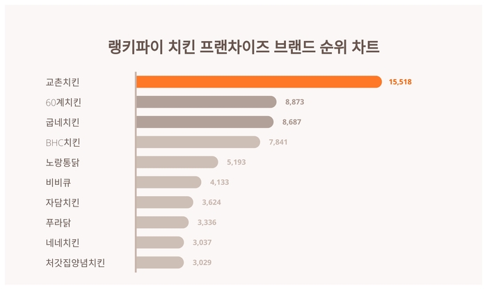 랭키파이 트렌드 차트