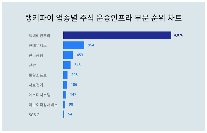 랭키파이 트렌드 차트