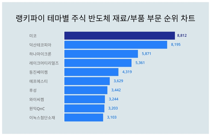 랭키파이 트렌드 차트