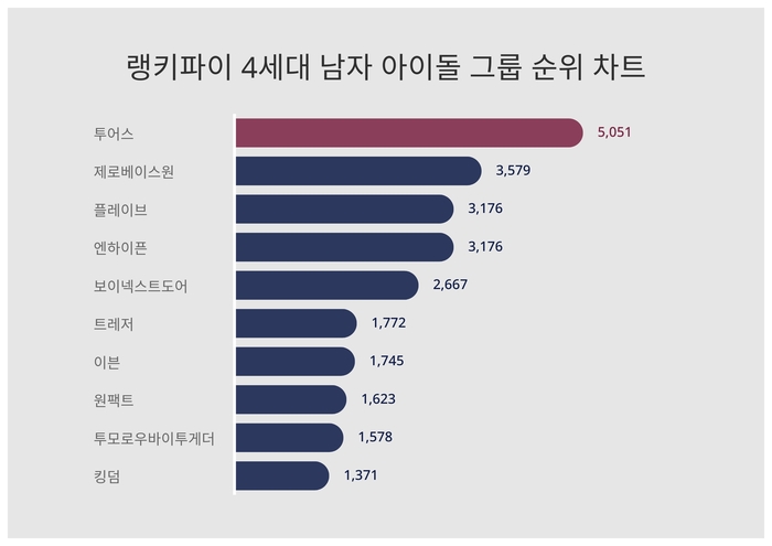 랭키파이 트렌드 차트