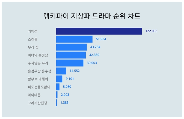 랭키파이 트렌드 차트